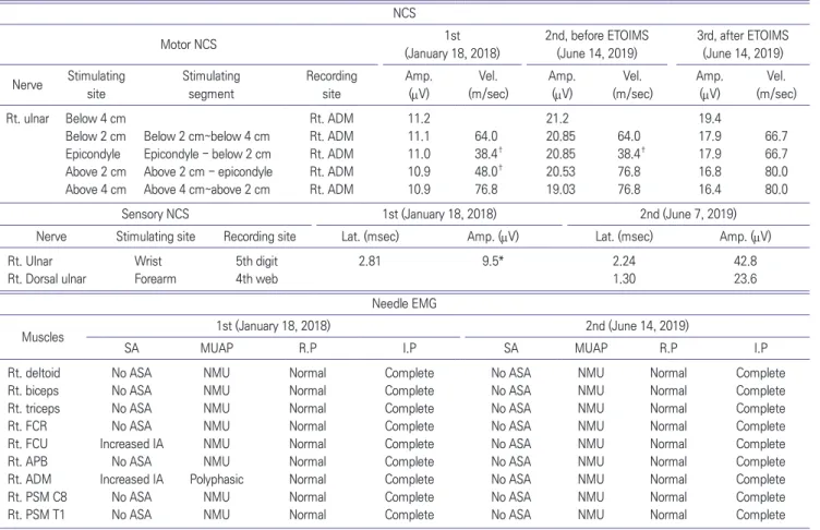 Table 1. Serial Electrodiagnostic Studies before and after ETOIMS