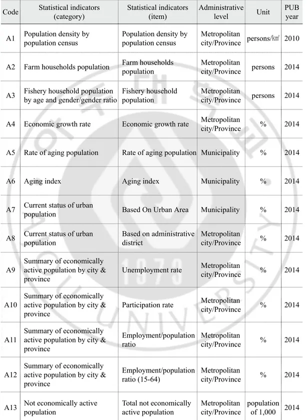 Table 1. List of the statistical indicators of the socio-environmental factors