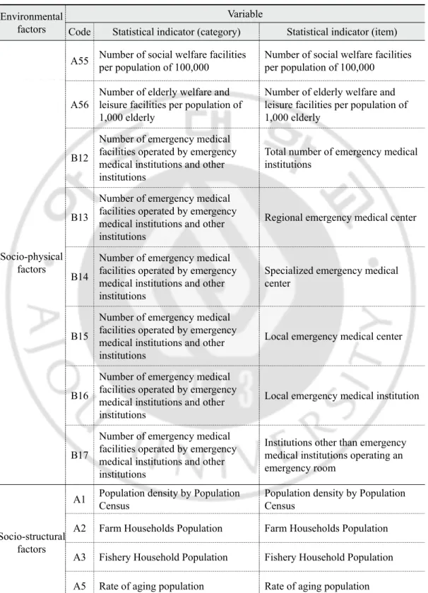Table 3. Classification of variables according to socio-environmental factors