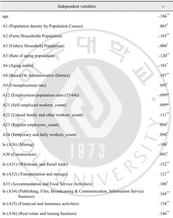 Table 7. Correlations among the ICISS 1) , the general characteristics of patients, and 