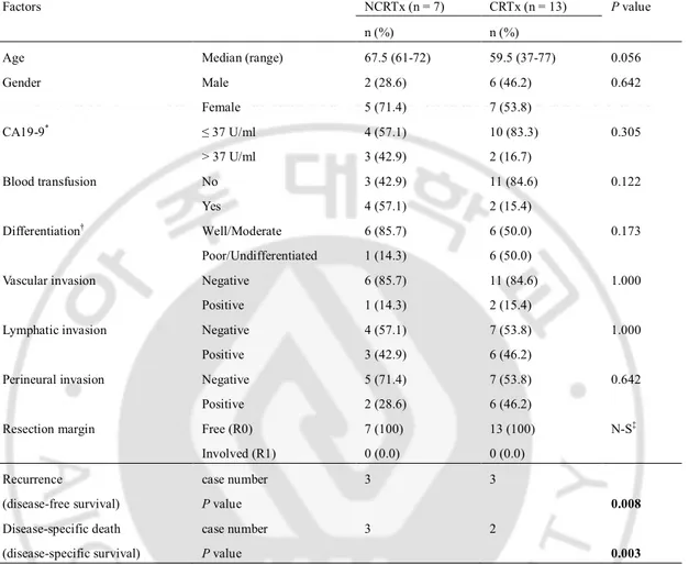Table 2. Comparative analysis of clinicopathologic factors in the patients with T2N1M0 stage