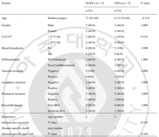 Table 3. Comparative analysis of clinicopathologic factors in the patients with T3N0M0 stage