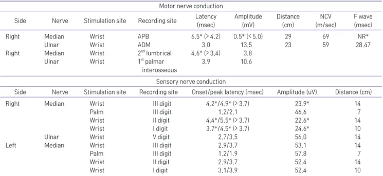 Table 1.	Motor	and	Sensory	Nerve	Conduction	Study	Data