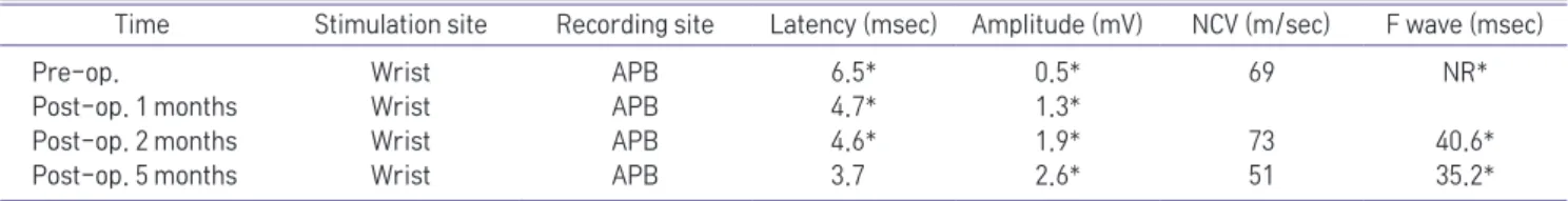 Table 3.	Pre-	and	Post-operative	Median	Motor	Conduction	Study	