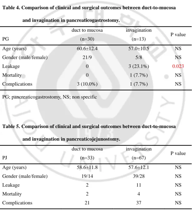 Table 4. Comparison of clinical and surgical outcomes between duct-to-mucosa    and invagination in pancreaticogastrostomy