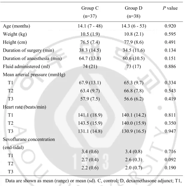 Table 1. Patient characteristics and intraoperative data.    Group C  (n=37)  Group D (n=38)  P value  Age (months)  14.1 (7 - 48)  14.3 (6 - 53)  0.920  Weight (kg)  10.5 (1.9)  10.8 (2.1)  0.595  Height (cm)  76.5 (7.4)  77.9 (8.6)  0.491 