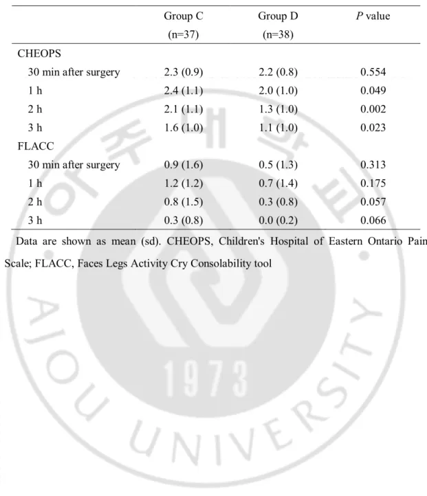 Table 2. Immediate postoperative CHEOPS and FLACC scores.    Group C  (n=37)  Group D (n=38)  P value  CHEOPS   