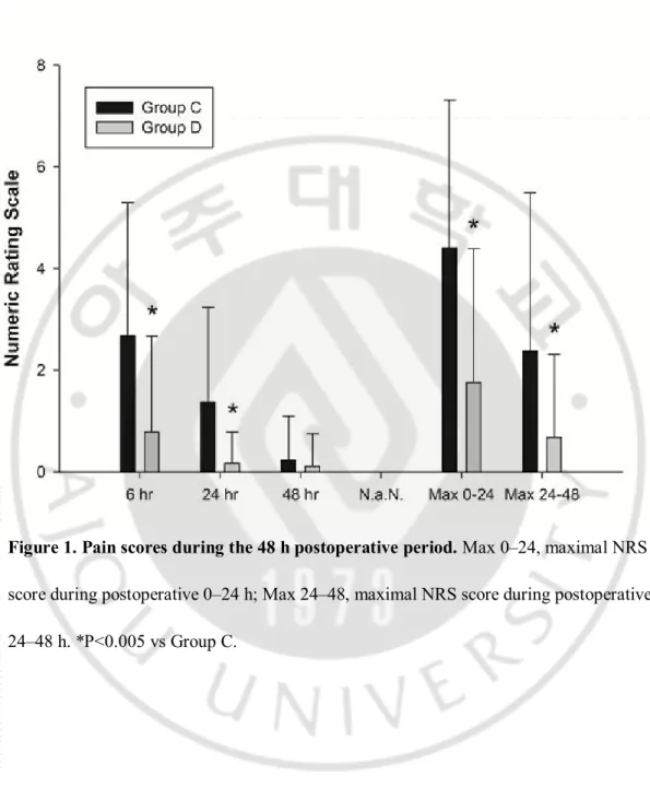 Figure 1. Pain scores during the 48 h postoperative period. Max 0–24, maximal NRS  score during postoperative 0–24 h; Max 24–48, maximal NRS score during postoperative  24–48 h