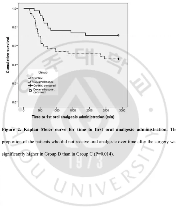 Figure  2.  Kaplan–Meier  curve  for  time  to  first  oral  analgesic  administration