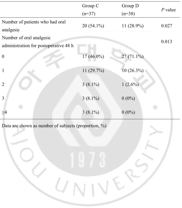 Table 3. Consumption of oral analgesics at postoperative 48 h.  Group C 