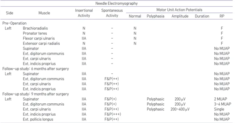 Table 1.	Needle	Electromyography	Data