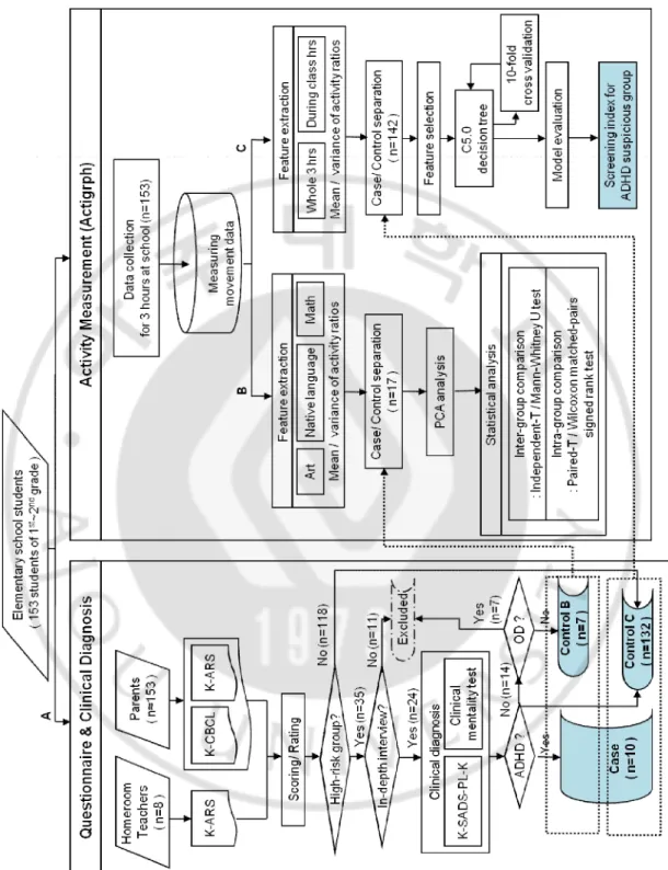 Fig.  1.  Study  overview:  analysis  of  activity  pattern  of  children  attending  elementary  school, and development of a screening model for ADHD.