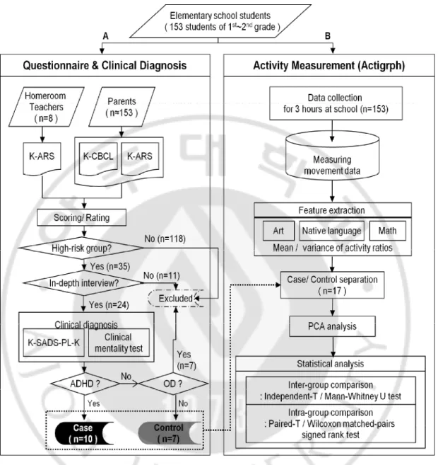 Fig. 3. Overview of the study on situational effects on the activity of children with and  without ADHD at school