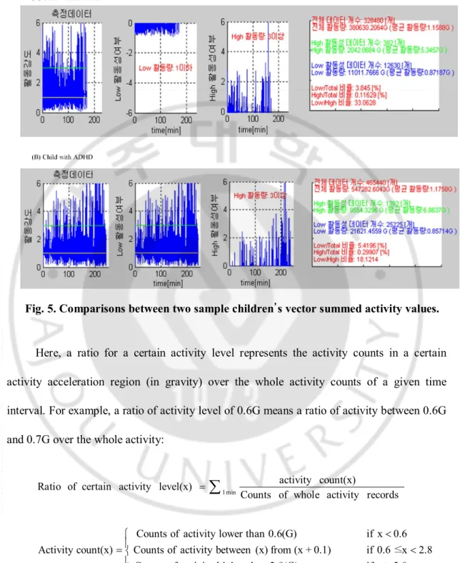 Fig. 5. Comparisons between two sample children’s vector summed activity values. 