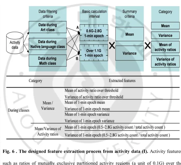 Fig. 6 . The designed feature extraction process from activity data (I). Activity features  such  as  ratios  of  mutually  exclusive  partitioned  activity  regions  (a  unit  of  0.1G)  over  the  entire activity were extracted in individual 1-minute epo