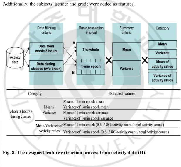 Fig. 8. The designed feature extraction process from activity data (II).   