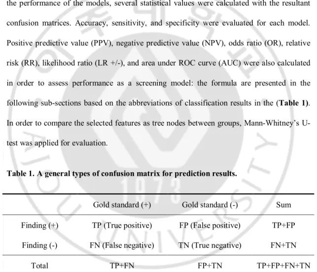 Table 1. A general types of confusion matrix for prediction results. 