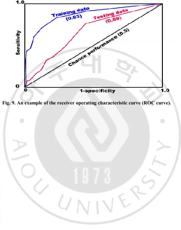 Fig. 9. An example of the receiver operating characteristic curve (ROC curve). 
