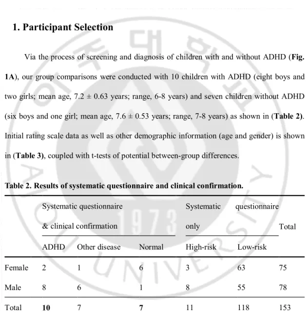 Table 2. Results of systematic questionnaire and clinical confirmation.  Systematic questionnaire   