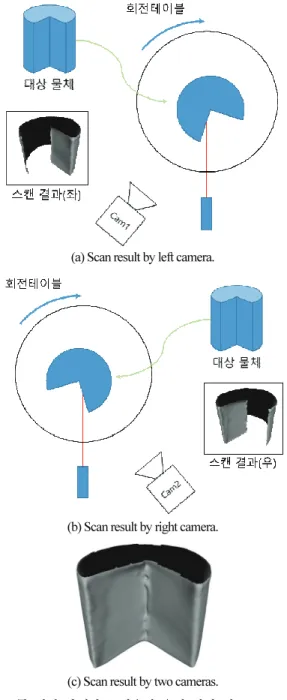그림 3. 두  대의  카메라를  이용한  음영  지역  해소. 
