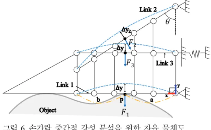 Fig.    6. Free body diagram for stiffness analysis. 