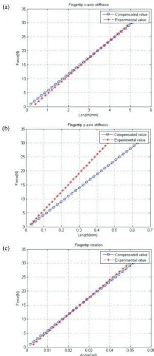 Fig.    12. Experimental Results for fingertip stiffness. (a) and (b) are x  and y-axis stiffness of the fingertip