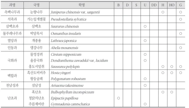 표 4. 연구지역에 분포하는 위기종 목록