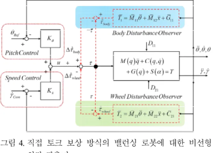 Fig.    4. Nonlinear  disturbance  observer  for  balancing  robot  with  direct torque compensation