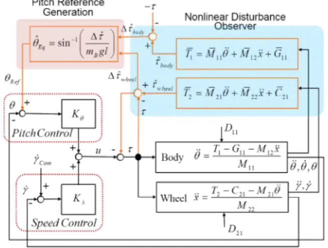 Fig.    6. Nonlinear  disturbance  observer  for  pitch  equilibrium  point  compensation