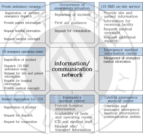 Fig. 2. Mimetic diagram of the emergency medical information &amp; communication system in Korea.