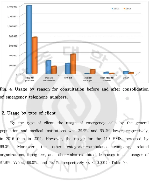 Fig. 4. Usage by reason for consultation before and after consolidation of emergency telephone numbers.