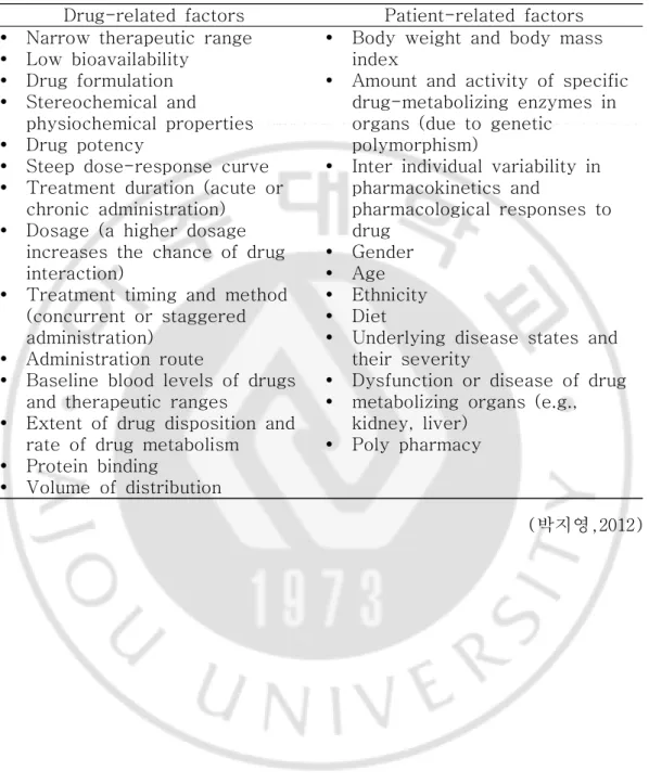 Table  4.  Factors  related  to  drug–drug  interaction 