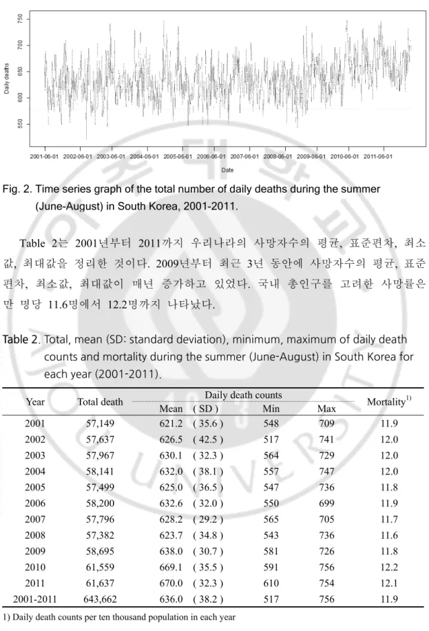 Table 2. Total, mean (SD: standard deviation), minimum, maximum of daily death  counts and mortality during the summer (June-August) in South Korea for  each year (2001-2011)