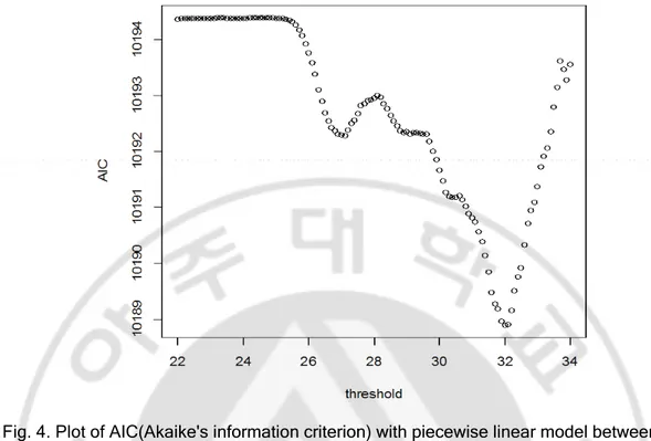 Fig. 4. Plot of AIC(Akaike's information criterion) with piecewise linear model between 
