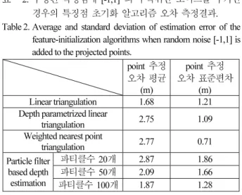 Table 2. Average and standard deviation of estimation error of the  feature-initialization algorithms when random noise [-1,1] is  added to the projected points