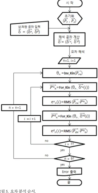 Fig. 5. Flow chart of error analysis.