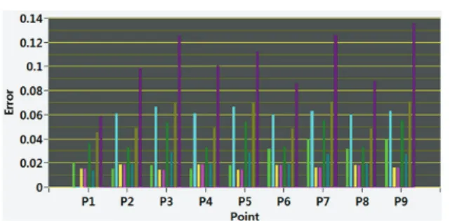 Fig. 15. Absolute error caused by all kind of design tolerance.