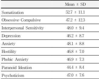 Table  19.  Comparison  of  pre-treatment  PSQI  score  in  the  subgroups  divided  by  tenderness  of  the  neck  and  shoulder  muscles