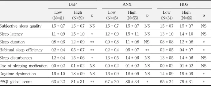 Table  22.  Comparison  of  pre-treatment  PSQI  score  in  the  subgroups  divided  by  the  T-score  of  depression,  anxiety,  and  hostility