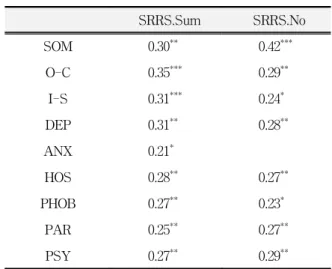 Table  25.  Correlation  between  pre-treatment  PSQI  score  and  T-score  of  SCL-90-R