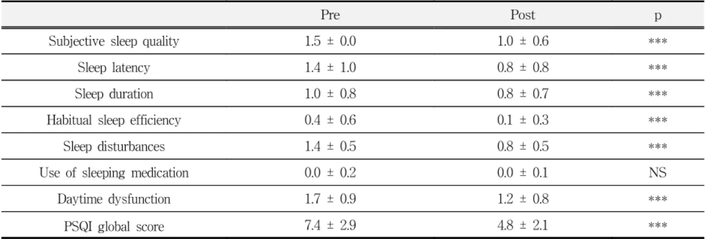 Table  2.  comparison  of  good  and  poor  sleeper  between  pre-  and  post-treatment