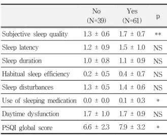 Table  4.  Comparison  of  pre-treatment  PSQI  score  in  the  subgroups  divided  by  age