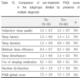 Table  11.  Comparison  of  pre-treatment  PSQI  score  in  the  subgroups  divided  by  chief  complaint  for  pain