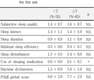 Table  17.  Comparison  of  pre-treatment  PSQI  score  in  the  subgroups  divided  by  tenderness  of  the  temporomandibular  joint