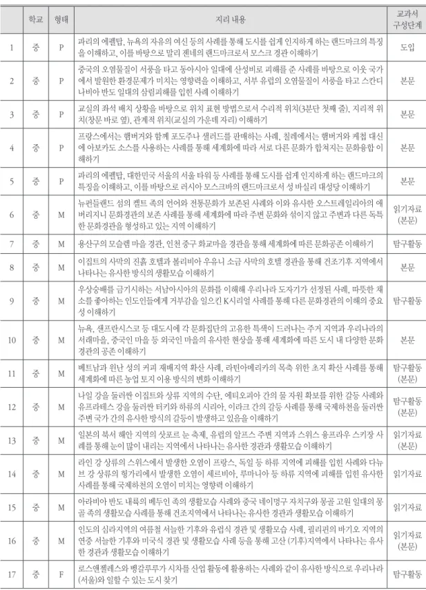 표 3. 학교 급, 유추 형태, 지리 내용, 교과서 구성 단계에 따른 분류 결과 학교  형태 지리 내용 교과서  구성단계  1 중 P 파리의 에펠탑, 뉴욕의 자유의 여신 등의 사례를 통해 도시를 쉽게 인지하게 하는 랜드마크의 특징 을 이해하고, 이를 바탕으로 말리 젠네의 랜드마크로서 모스크 경관 이해하기  도입 2 중 P 중국의 오염물질이 서풍을 타고 동아시아 일대에 산성비로 피해를 준 사례를 바탕으로 이웃 국가에서 발원한 환경문제가 미치는 영향력을 이해