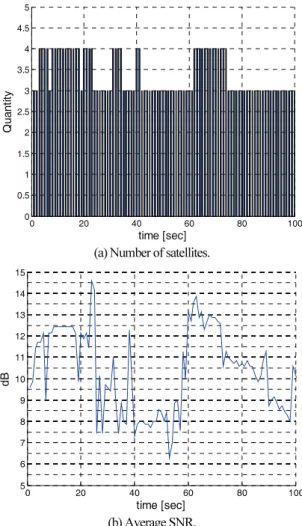 Fig.    3. Number of satellites (a) and Average SNR (b). 