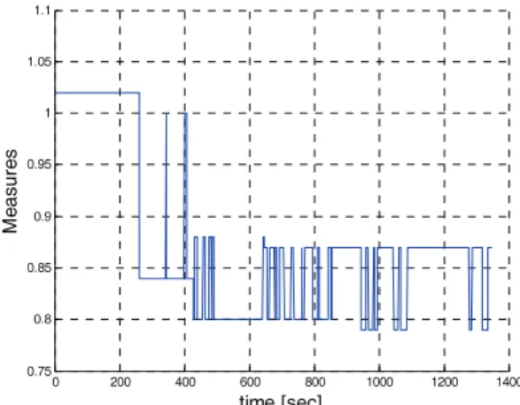 Fig.    8. Position changes at a hostile GPS environment. 