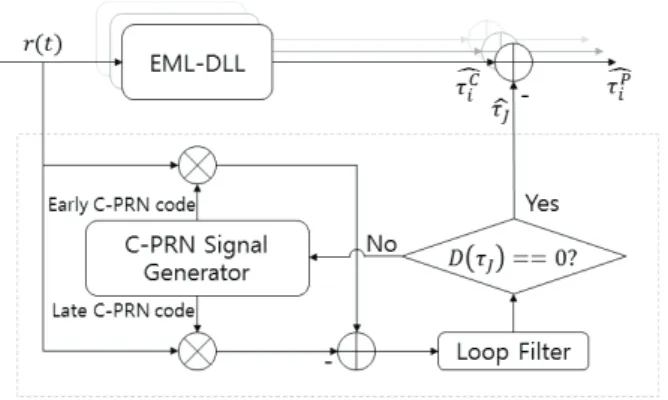 Fig. 10. Error envelop of the EML discriminator with a RBJ signal at JSR =  dB under 2-ray mulitpath model.