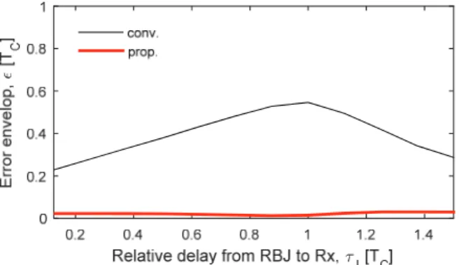 Fig. 12. Error envelop of the EML discriminator with a RBJ signal at JSR = dB under 2-ray mulitpath model.