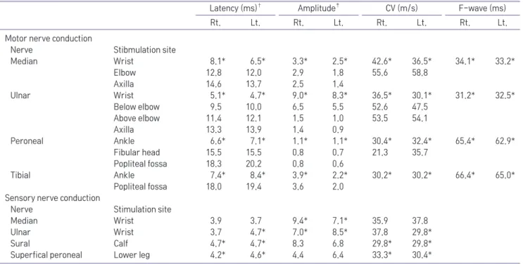 Table 2.	Results	of	Nerve	Conduction	Study	on	3	Months	after	Onset